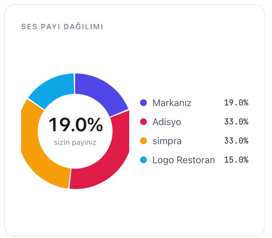 Panelde ses payı dağılımı: markanız ve rakipler