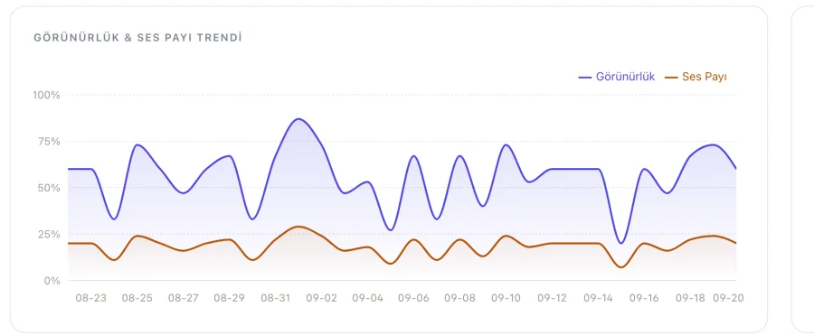Panelde görünürlük ve ses payı trendi grafiği